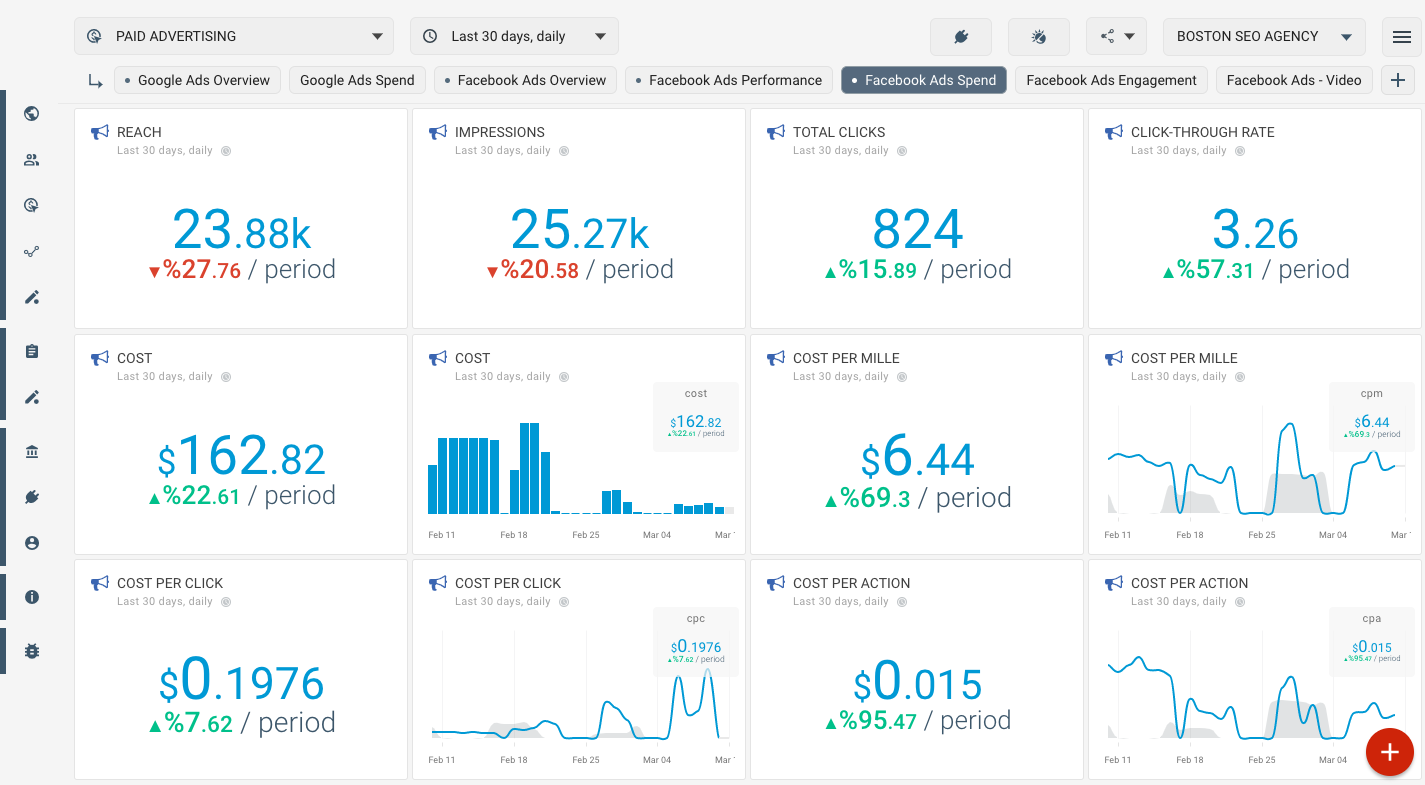 Facebook Ads spend metrics dashboard showing budget allocation and ROI