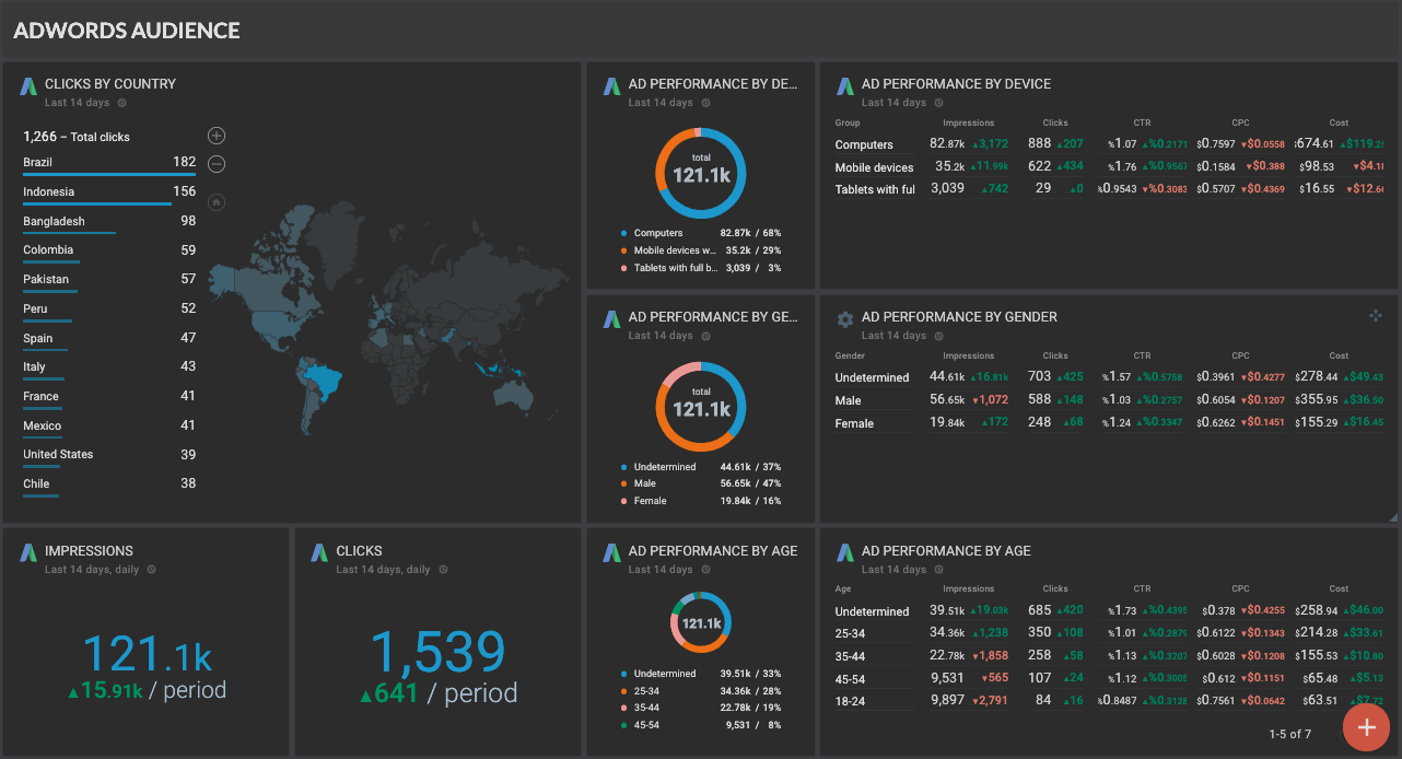 Google Ads dashboard showing audience insights and campaign metrics