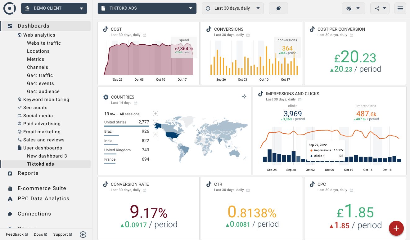 TikTok Ads dashboard showing campaign performance metrics